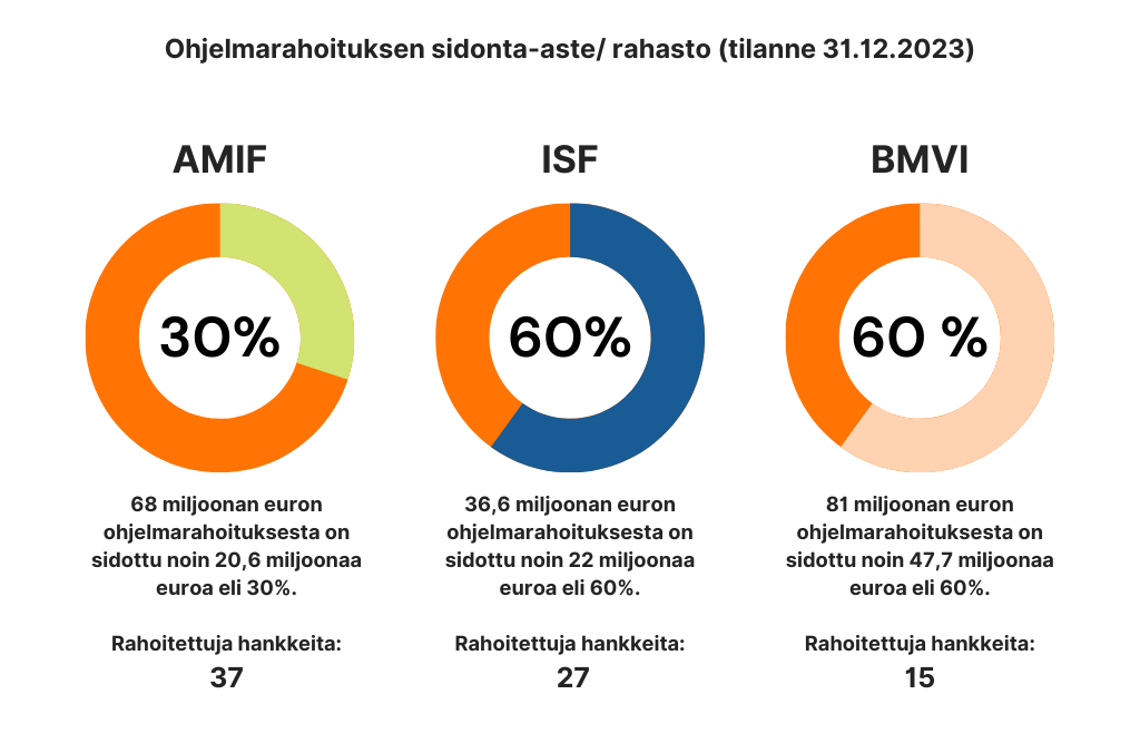 Ohjelmarahoituksen sidonta-aste/ rahasto: Turvapaikka-, maahanmuutto- ja kotouttamisrahaston (AMIF) Suomelle myönnetystä 68 miljoonan euron ohjelmarahoituksesta on sidottu 30% eli noin 20,6 miljoonaa euroa. Hankkeita on rahoitettu yhteensä 37.Rajaturvallisuuden ja viisumipolitiikan rahoitustukivälineestä (BMVI) Suomelle myönnetystä 81 miljoonan kokonaisrahoitusosuudesta on sidottu noin 47,7 miljoonaa euroa. Avustusta on myönnetty 15 hankkeelle. Sisäisen turvallisuuden rahaston (ISF) Suomelle myönnetystä 36,6 miljoonan euron ohjelmarahoituksesta on sidottu noin 22 miljoonaa euroa (60%). Hankkeita on rahoitettu 27. 